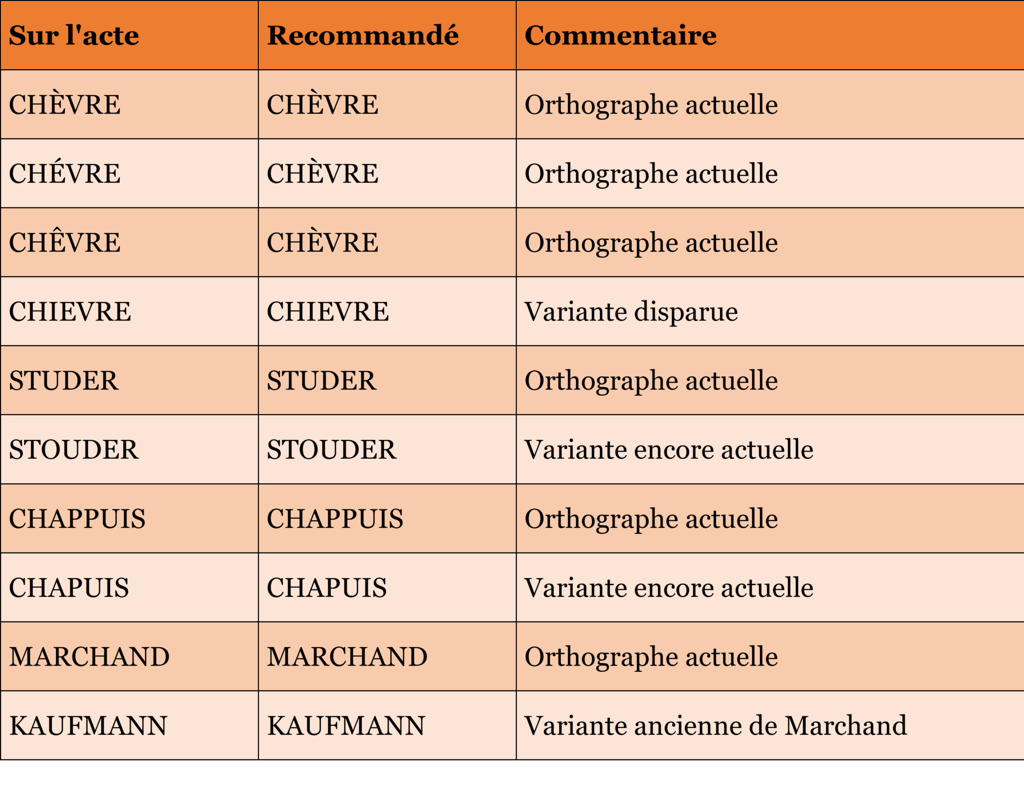 Il Peut Avoir Comme Patronyme Moore Ou Rickman Relevés : orthographe patronymes – CGAEB